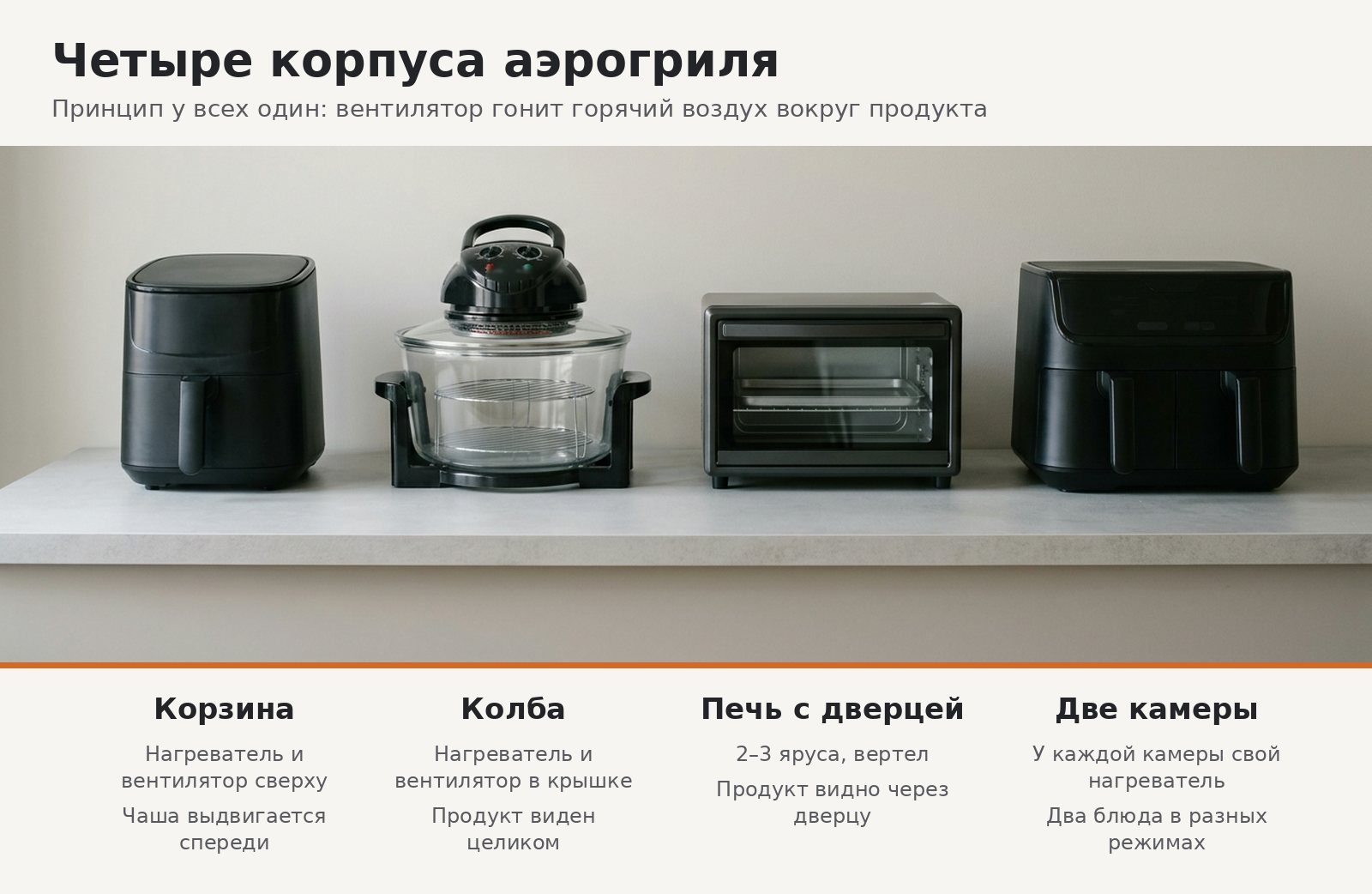 Инфографика: четыре корпуса аэрогриля — корзина, колба, печь с дверцей и две камеры