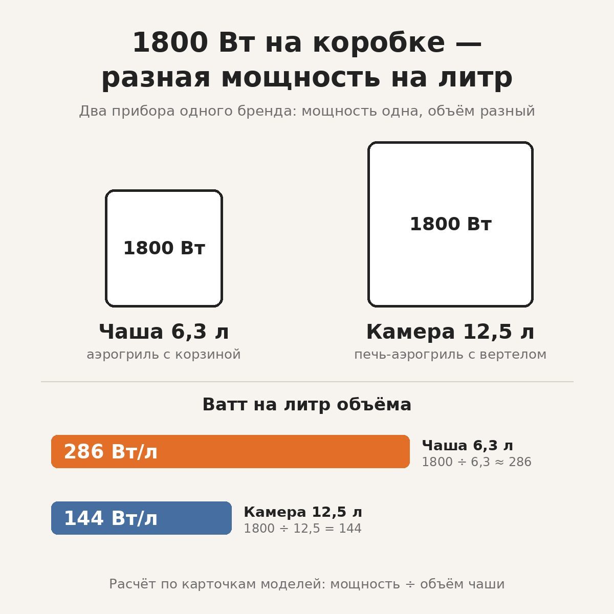 Инфографика: одинаковые 1800 Вт дают 286 ватт на литр в чаше 6,3 л и 144 в камере 12,5 л