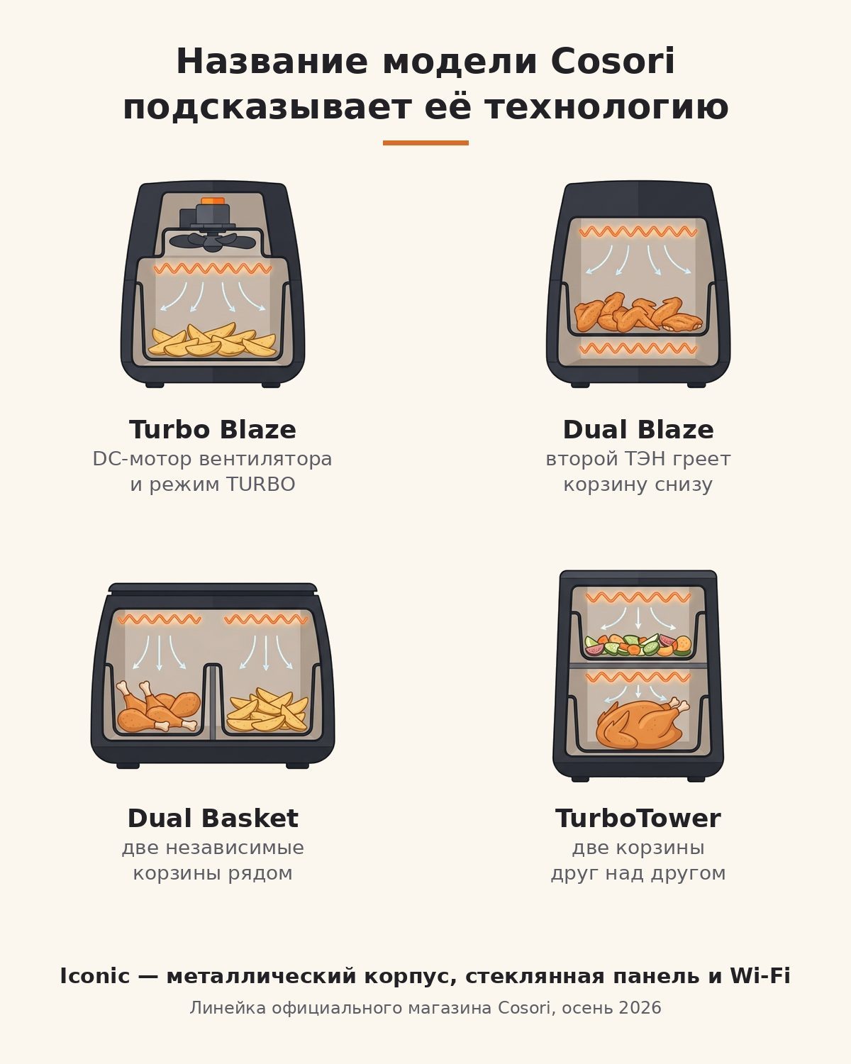 Схема: что значат названия Turbo Blaze, Dual Blaze, Dual Basket и TurboTower — мотор, второй ТЭН и две корзины
