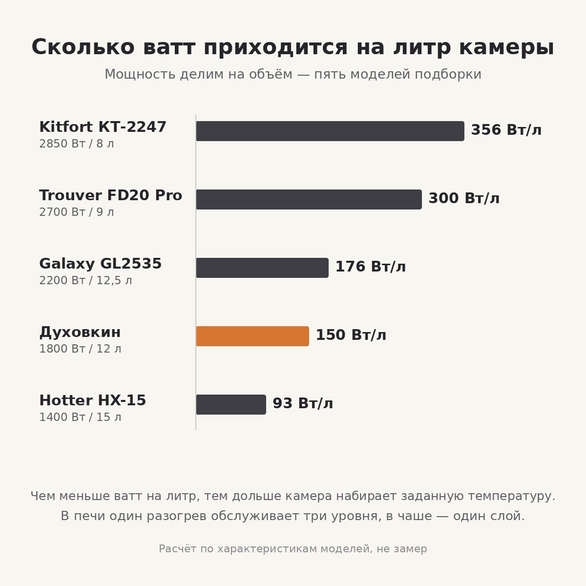 Диаграмма ватт на литр: Kitfort 356, Trouver 300, Galaxy 176, Духовкин 150, Hotter HX-15 93 Вт/л