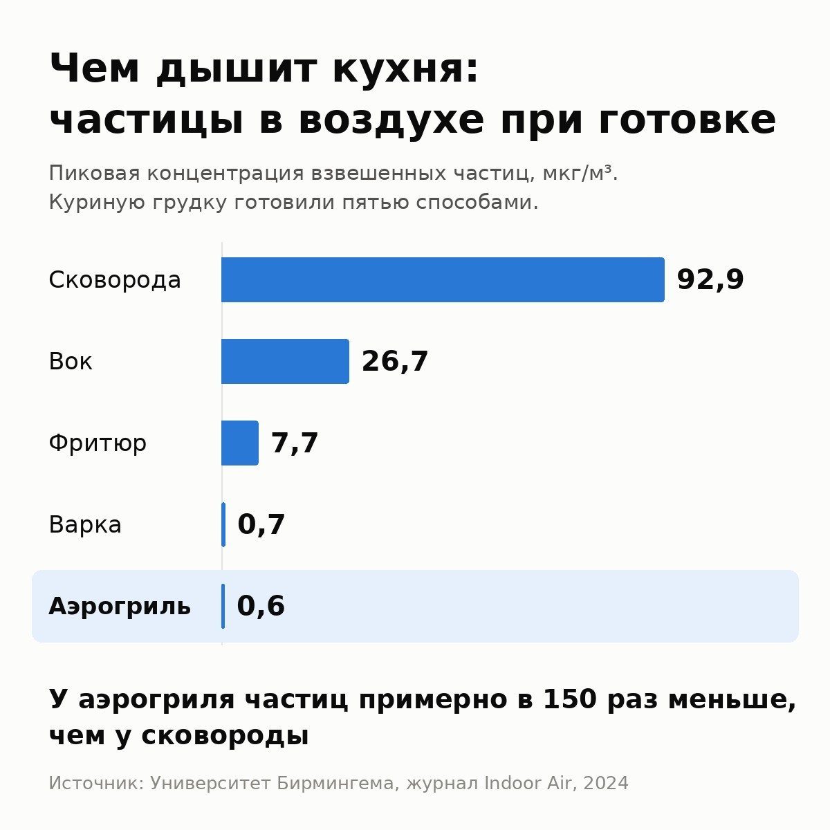 Инфографика: частицы в воздухе при готовке — сковорода 92,9 мкг/м³, вок 26,7, фритюр 7,7, варка 0,7, аэрогриль 0,6