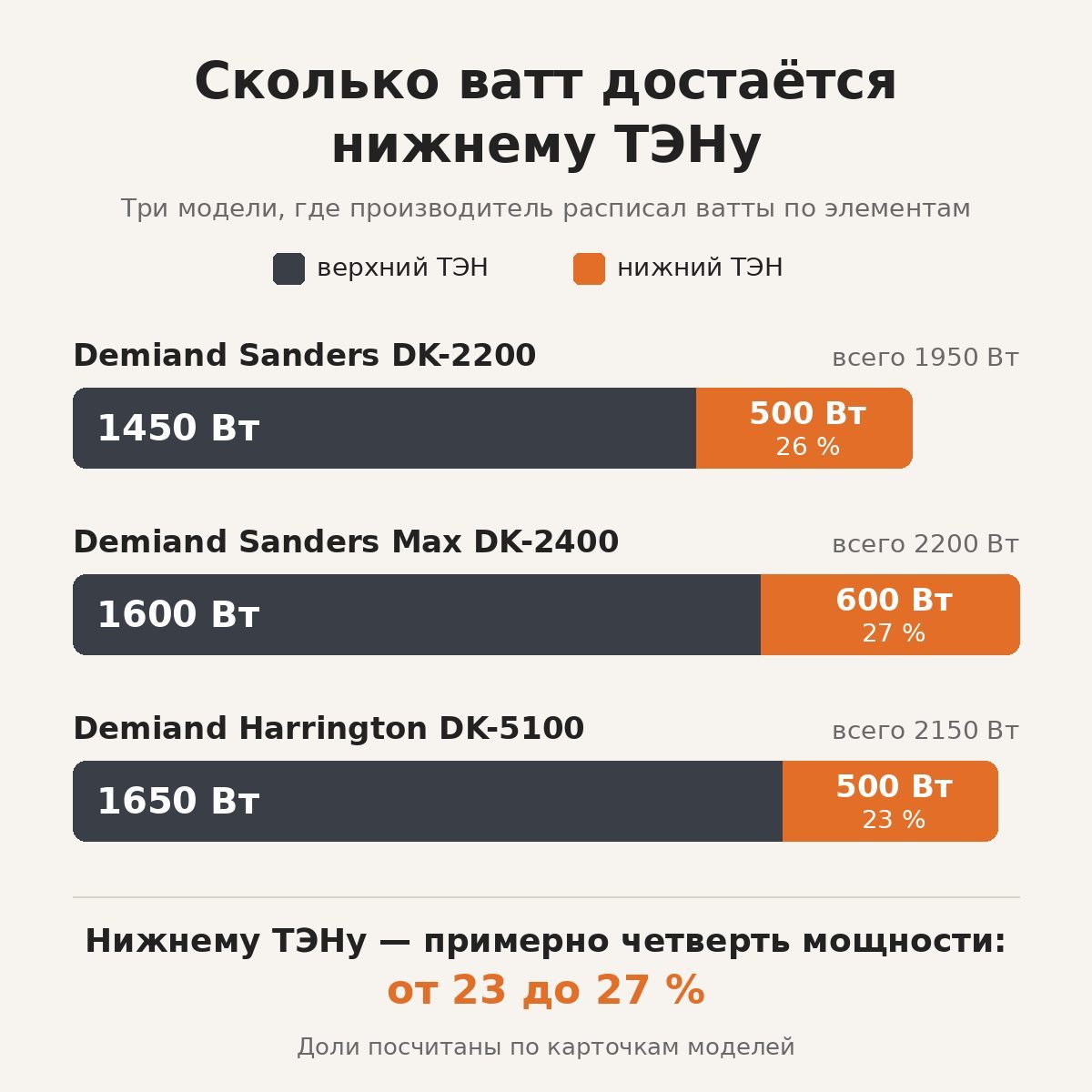 Инфографика: у трёх моделей Demiand нижний ТЭН берёт 500–600 Вт, это от 23 до 27 % общей мощности